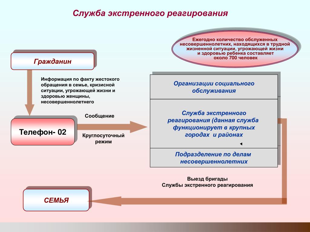 Социальные службы в россии. Социальная служба экстренного реагирования. Службы экстренного реагирования на кризисную ситуацию в семье. Семейная диспетчерская социальной службы. Конспект на тему служба экстренного реагирования.