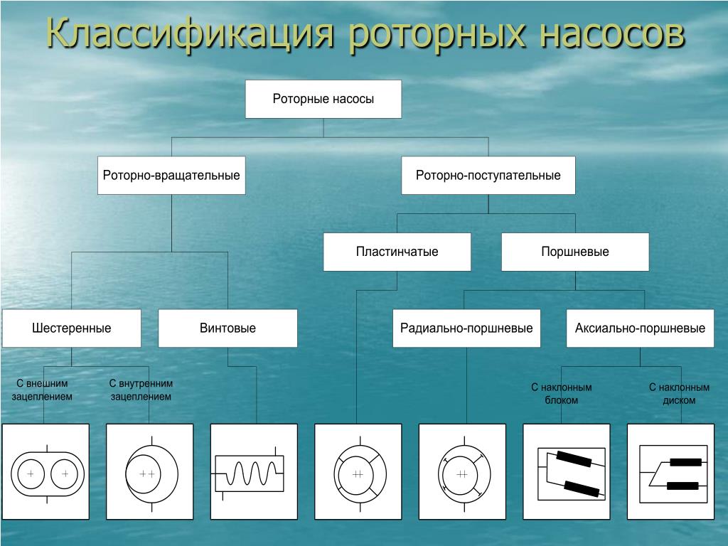 Виды агрегатов. Объемные насосы классификация. Классификация роторных насосов. Общая классификация насосов. Типы насосов по принципу.