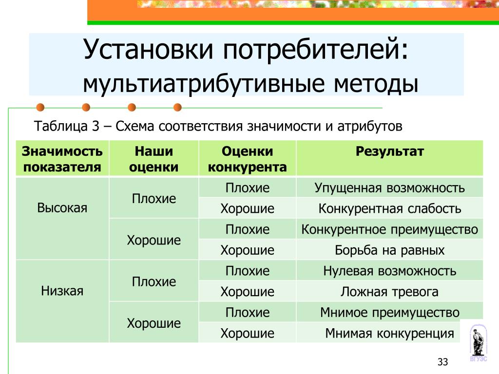 Таблица значений методы. Установки потребителей. Потребительские установки это. Мультиатрибутивный метод оценки удовлетворенности. Установки потребителей модель.