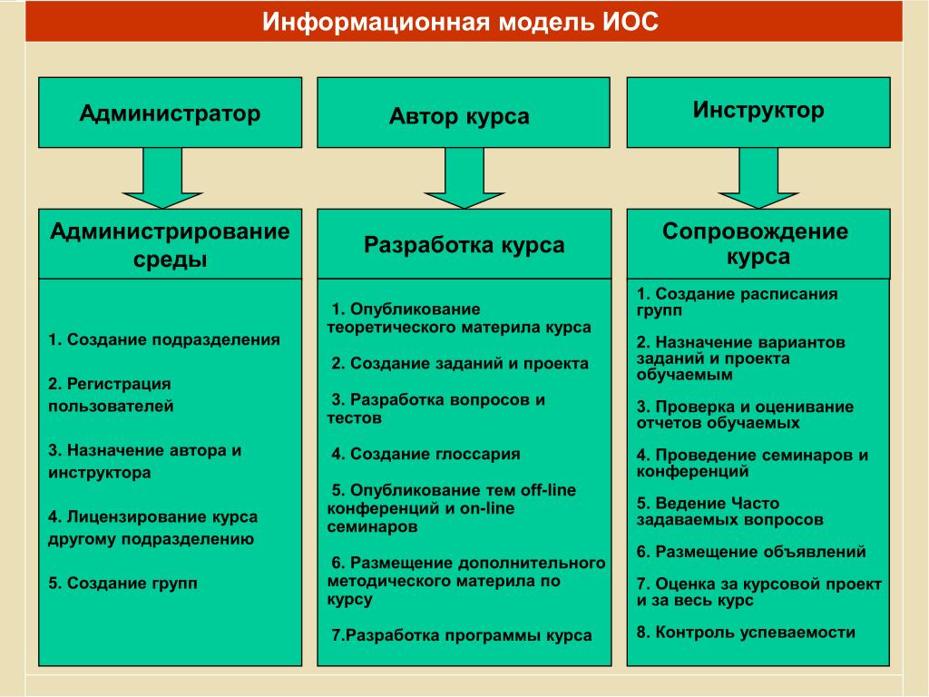 Среда обучения рф. Модель интеллектуальной обучающей системы. Среды администрирования. Авторская модель иос. Модель иос человека.