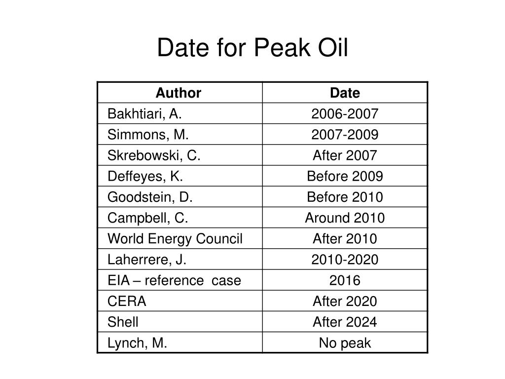 PPT - PEAK OIL AND THE NYMEX FUTURES MARKET: DO INVESTORS BELIEVE IN ...