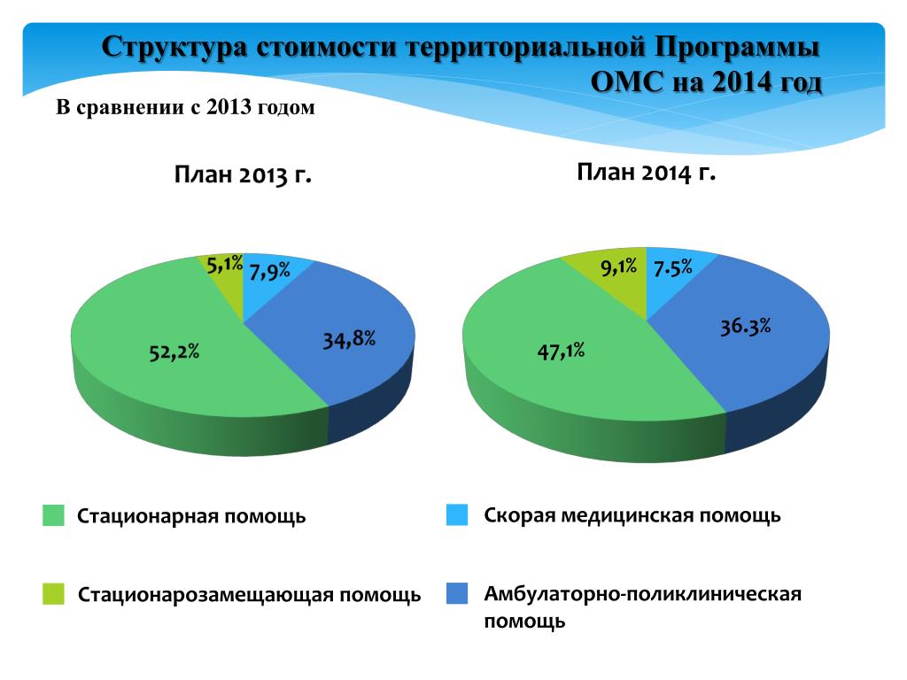 Базовая программа обязательного. Структура территориальной программы ОМС. Структура тарифа ОМС. Тарифы территориальных программ ОМС. Структура затрат в тарифе ОМС.