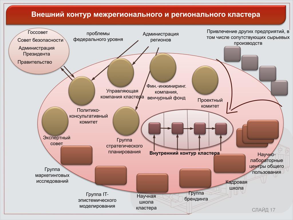 Современные кластеры. Производственный кластер. Кластерное развитие это. Креативные кластеры в России. Кластер промышленность.