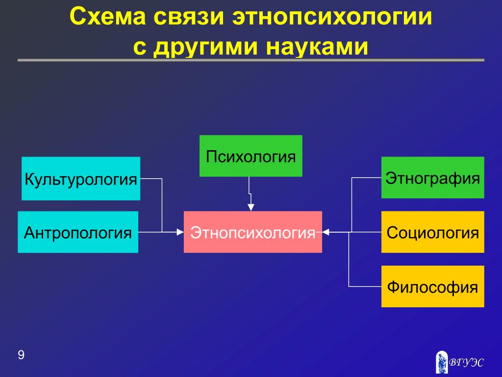 Социология относится к естественным наукам. Предмет этнопсихологии. Связь этнопсихологии с другими науками. Концепция этнической психологии. Связь этнопедагогики с другими науками.