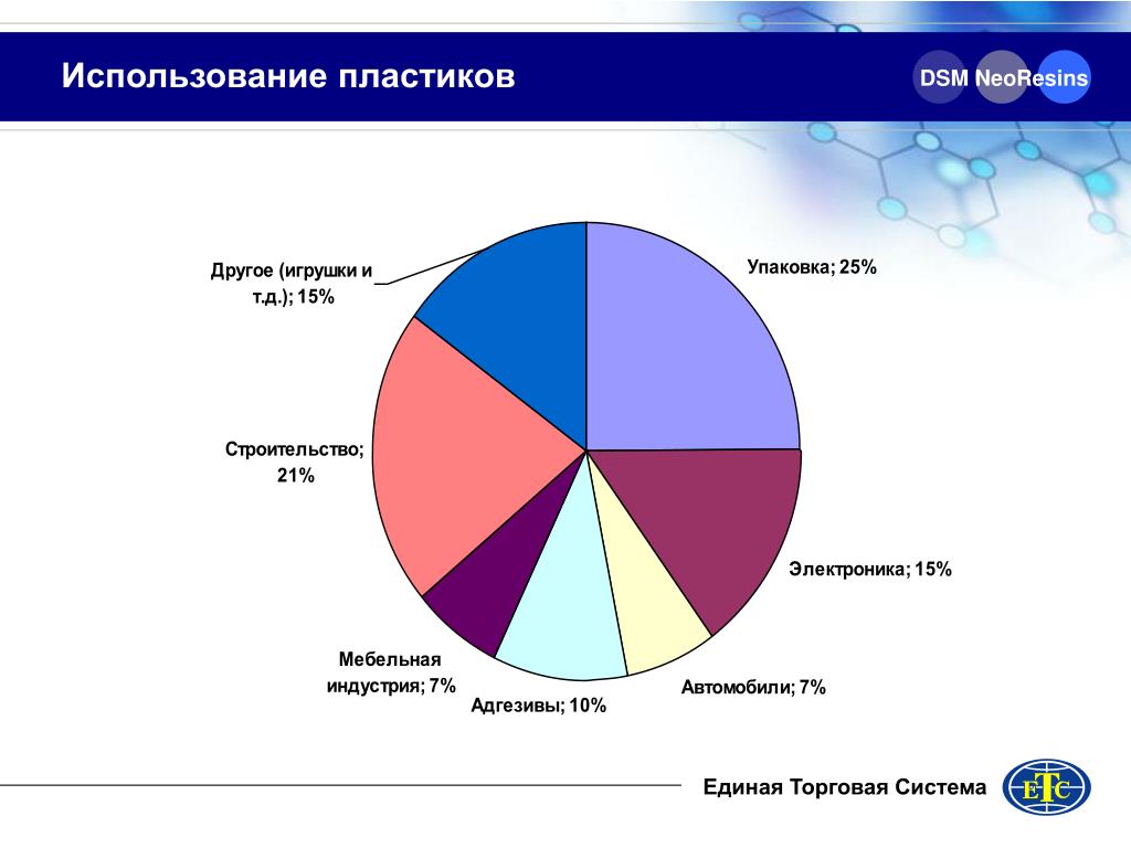 Применение пластиков. Области применения пластмасс диаграмма. Области применения пластмасс. Диаграмма использования пластика. Использование пластика.