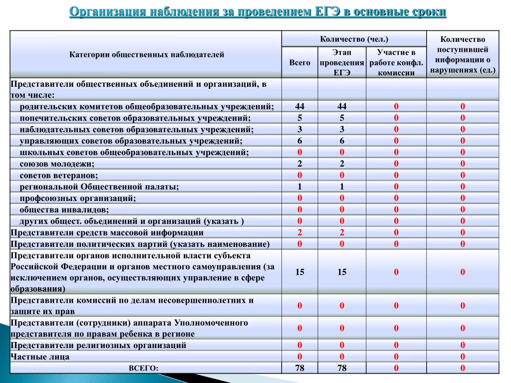 Категория общественной организации