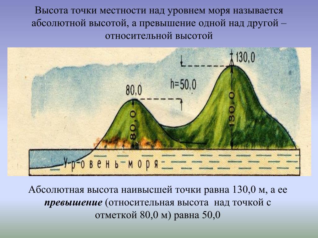 Абсолютной высотой называют. Абсолютные и относительные высоты России. Высота над уровнем моря. Высота над уровнем мор. Абсолютная высота над уровнем моря.
