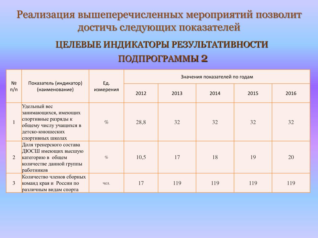 Количество обучающихся в группах. Целевые индикаторы результативности. Показатели подпрограммы. Оптимальные значения показателей результативности. Целевые индикаторы и показатели программы активное долголетие.