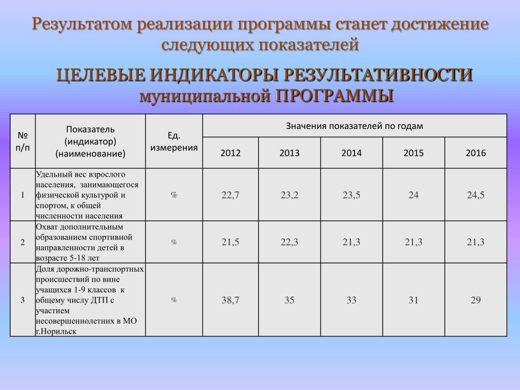 Показатели по муниципальным районам