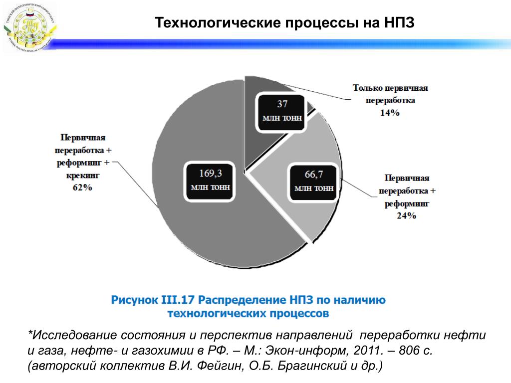 Общество газовые технологии. Технологический процесс нефтепереработки. Технологический процесс на НПЗ. Переработка углеводородного сырья. Структура предприятия нефтехимического.