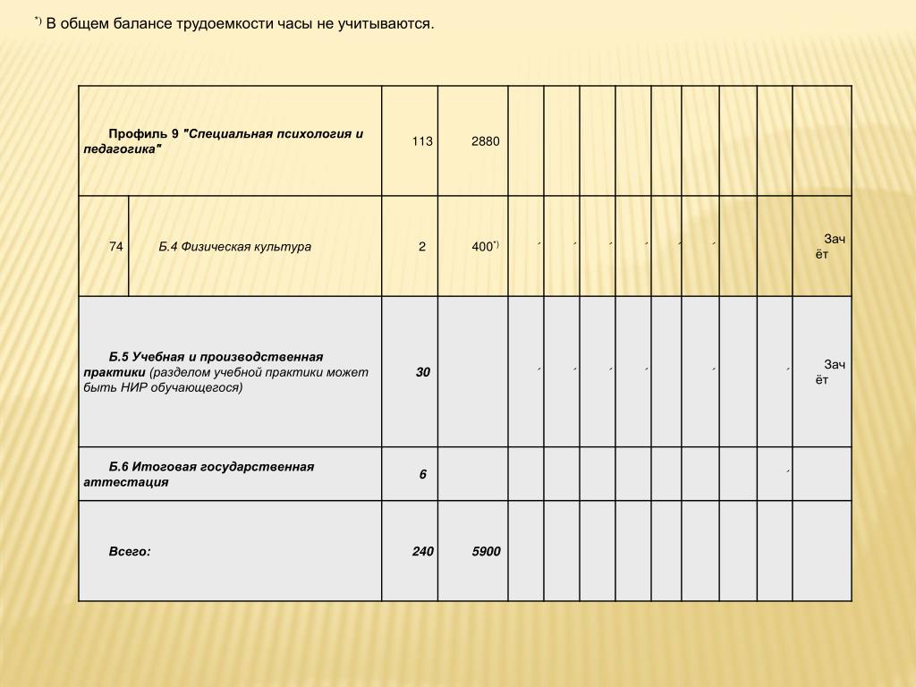 Суммарный баланс. Общая трудоемкость составляет производственной практики. Суммарный остаток.