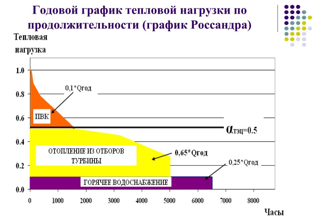 Изменение тепловых нагрузок