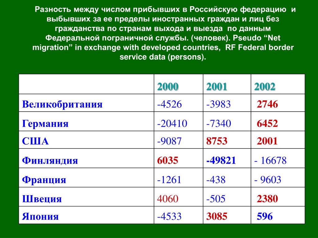 Какого числа прибывает. Число выбывших. Число прибывших и выбывших. Росстат России число прибывших и выбывших. Число прибывших выбывших на 1000.