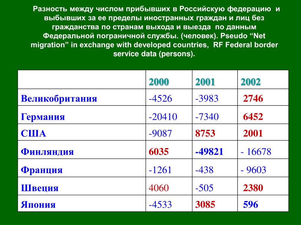 Количество прибывших в россию. Число выбывших. Число прибывших и выбывших. Росстат России число прибывших и выбывших. Число прибывших и выбывших в Крыму.