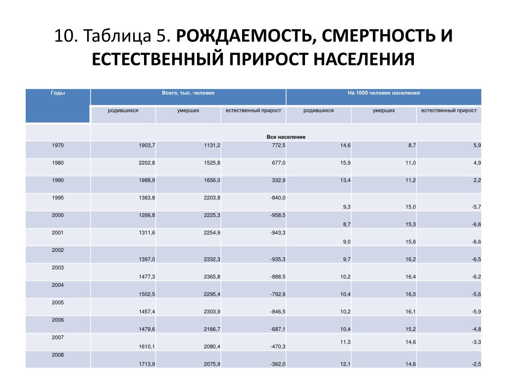 Таблица рождаемости смертности и естественного прироста. Естественный прирост населения в России в 2020 таблица. Таблица по рождаемости смерти.