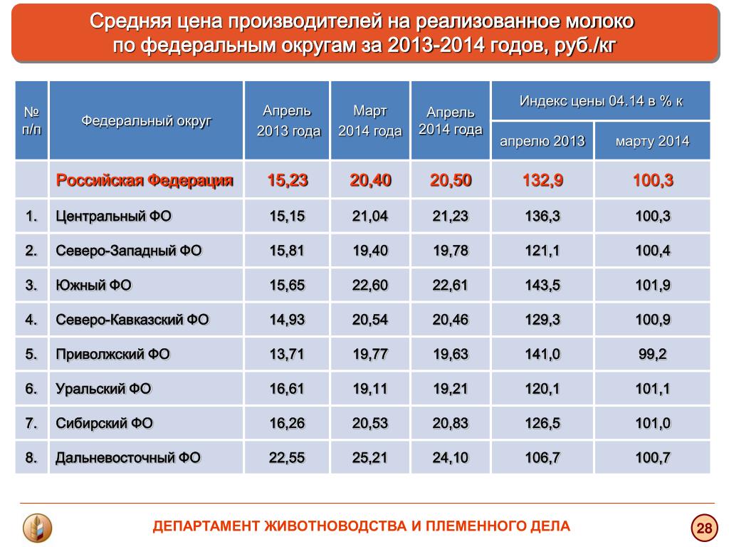 Цени в россии. Расценки на молоко. Средняя стоимость молока в России. Среднее стоемость молока. Себестоимость молока в России.