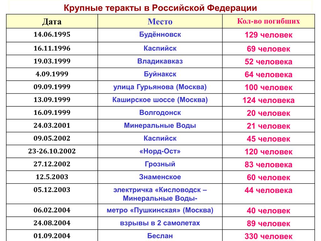 Самые крупные теракты в россии с 2000. Крупнейшие теракты в России таблица. Таблица крупнейшие террористические акты в России. Теракты в России список. Крупные террористические акты.