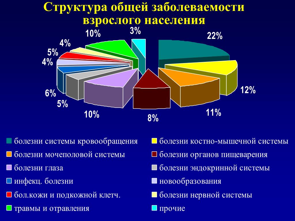 Хронические заболевания в россии. Структура общей заболеваемости. Структура детской заболеваемости. Структура общей заболеваемости населения. Структура первичной заболеваемости.