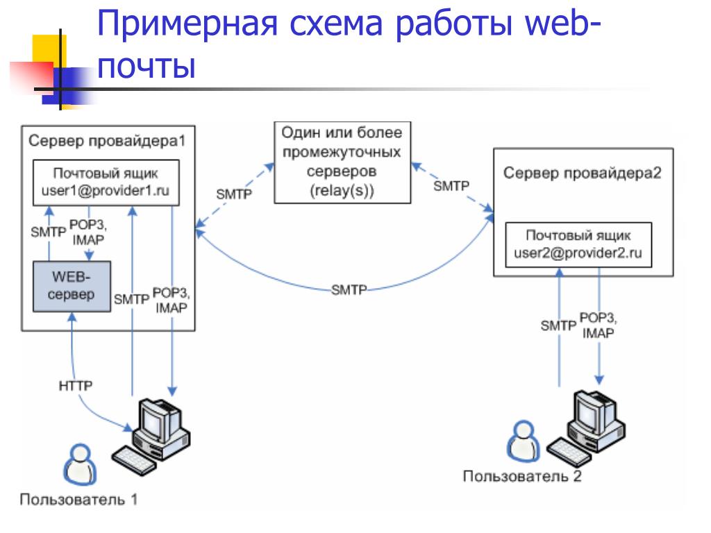 Почтовые серверы электронной почты. Почтовый сервер схема. Сервер электронной почты схема. Схема работы. Схема работы почты.