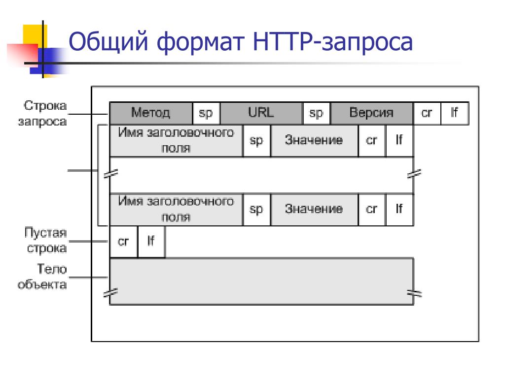 Формат в запросе. Общий Формат http-запроса. Структура request запроса. Общий Формат. Формат http-сообщений.