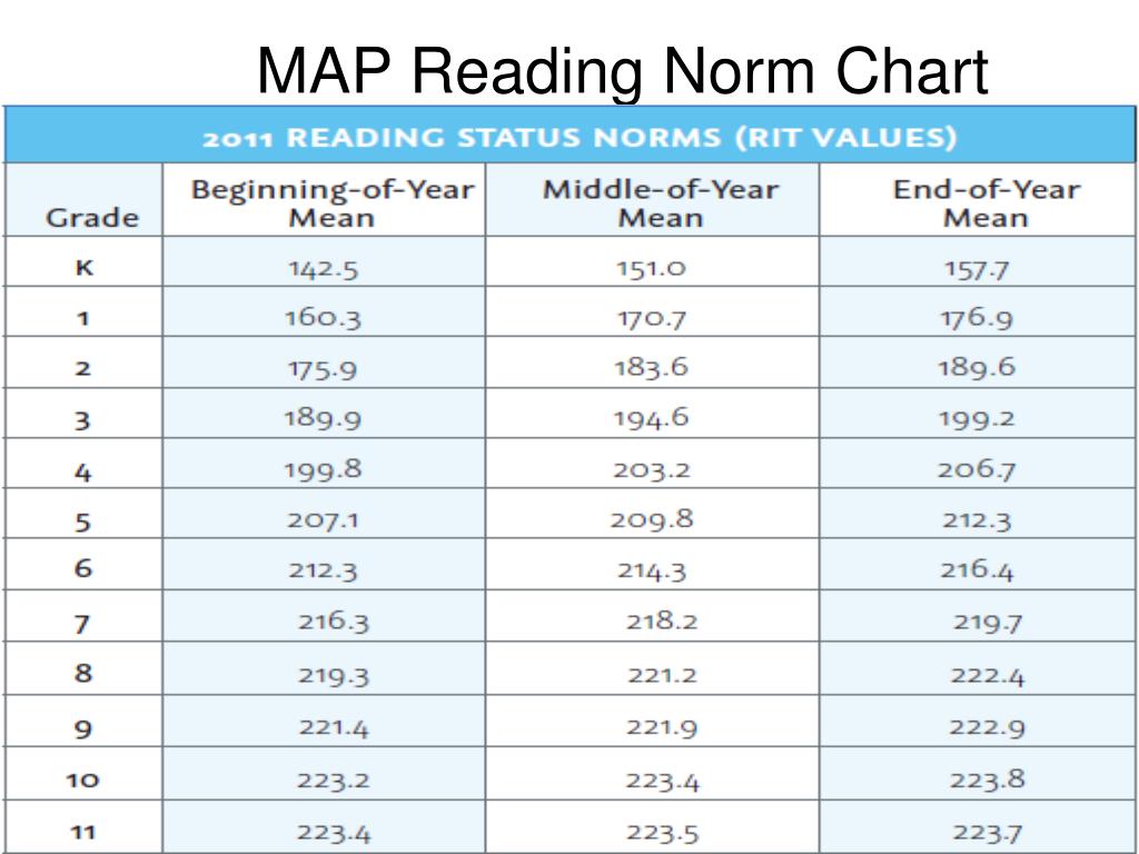 Map Reading Norm Chart L 