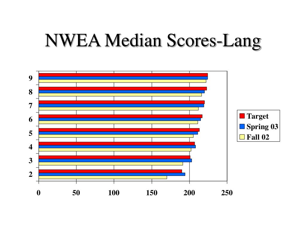 PPT NWEA Median ScoresReading PowerPoint Presentation, free download