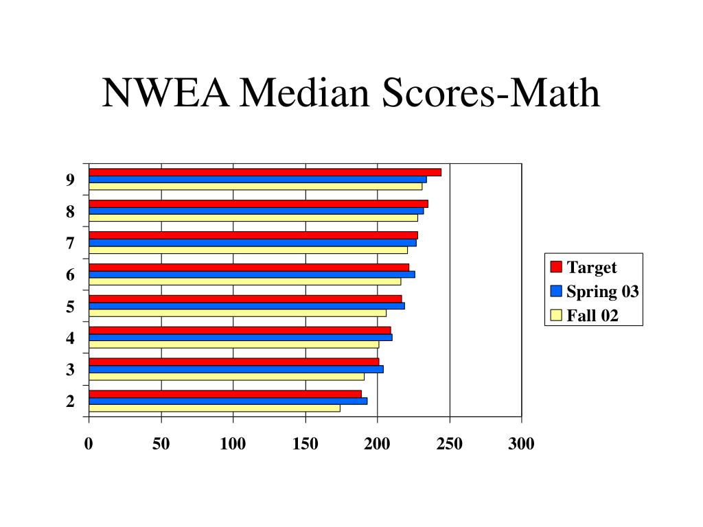 PPT NWEA Median ScoresReading PowerPoint Presentation, free download