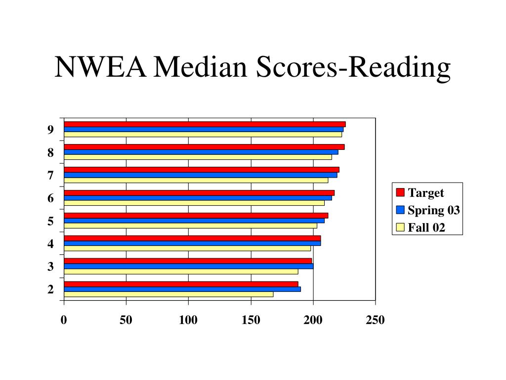 Nwea Scores By Grade Level 2025 Arden Sorcha