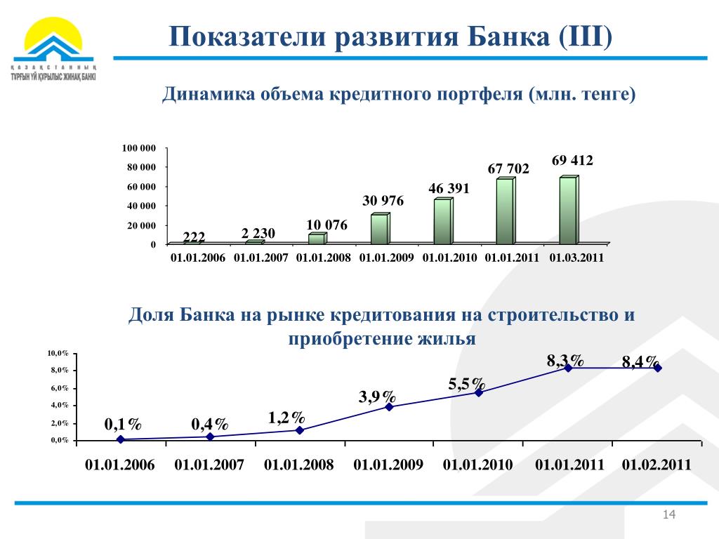 Процент кредита в казахстане