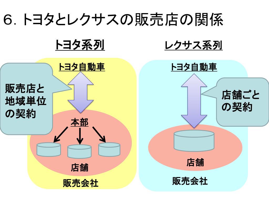 Ppt トヨタのレクサスブランド戦略 Powerpoint Presentation Id