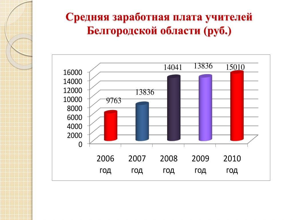 Зарплата в японии. Средняя ЗП учителя. Средняя зарплата учителя в Белгороде. Зарплата начинающего учителя. Средняя зарплата по Белгороду.