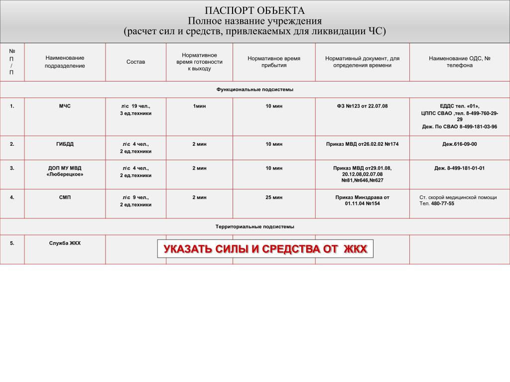 Наименование подразделения. Паспорт полное Наименование. Код или название подразделения. Наименование времени.