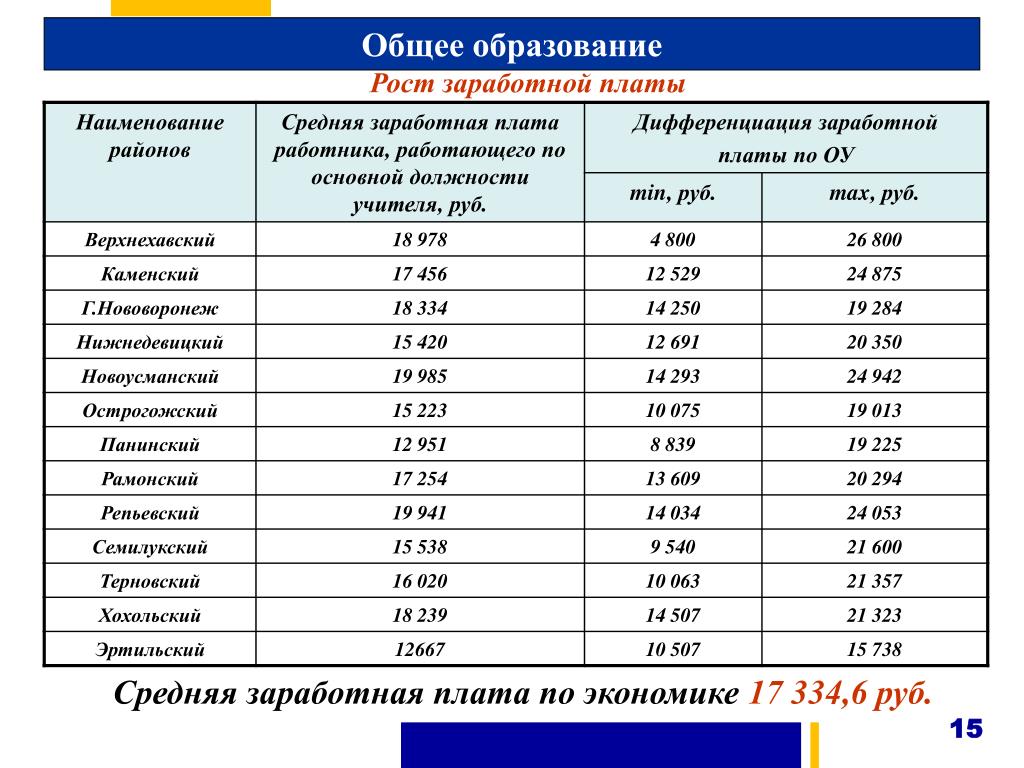 Средняя зарплата в краснодарском крае 2023