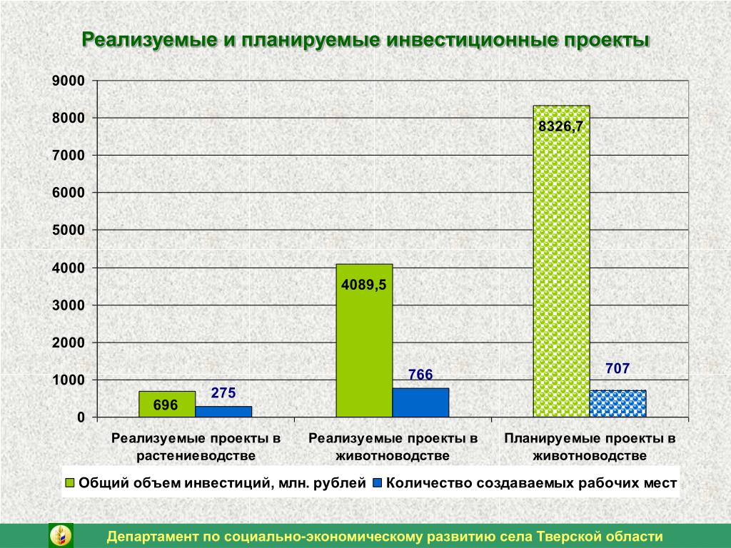 Проекты реализуемые сразу в нескольких областях PPT Инвестиционные проекты, реализуемые и планируемые к реализации в Тверской