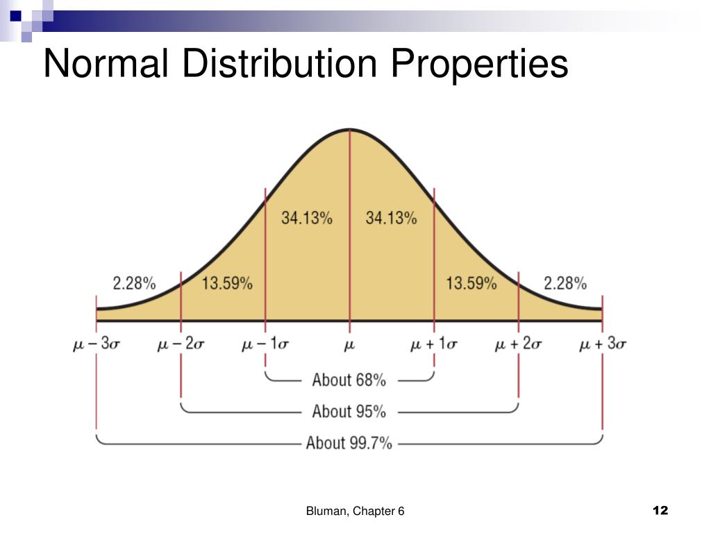 Е сигм. Sigma distribution. Нормальное распределение. Normal distribution. Нормальное распределение Сигма.