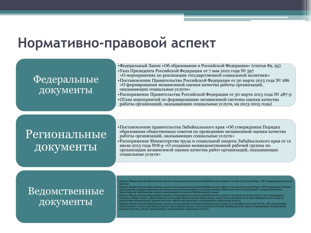 Нормативно правовая организация. Нормативно-правовые аспекты это. Правовые аспекты деятельности. Нормативно правовые аспекты образования. Правовые аспекты социальной работы.