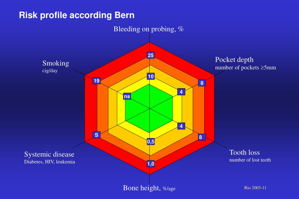 PPT - Periodontal risk assessment PowerPoint Presentation, free