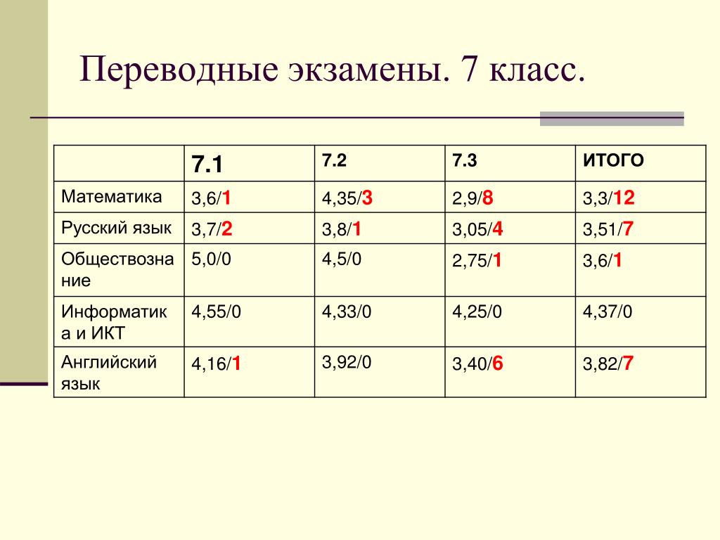 Экзамен 7 класс русский язык ответы