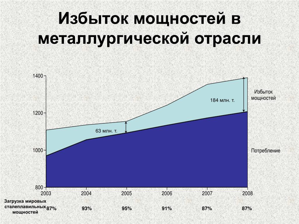 Избыток мощностей. Избыток мощности. Избыточная мощность экономика. Избыточные мощности это. Избыточные мощности график.