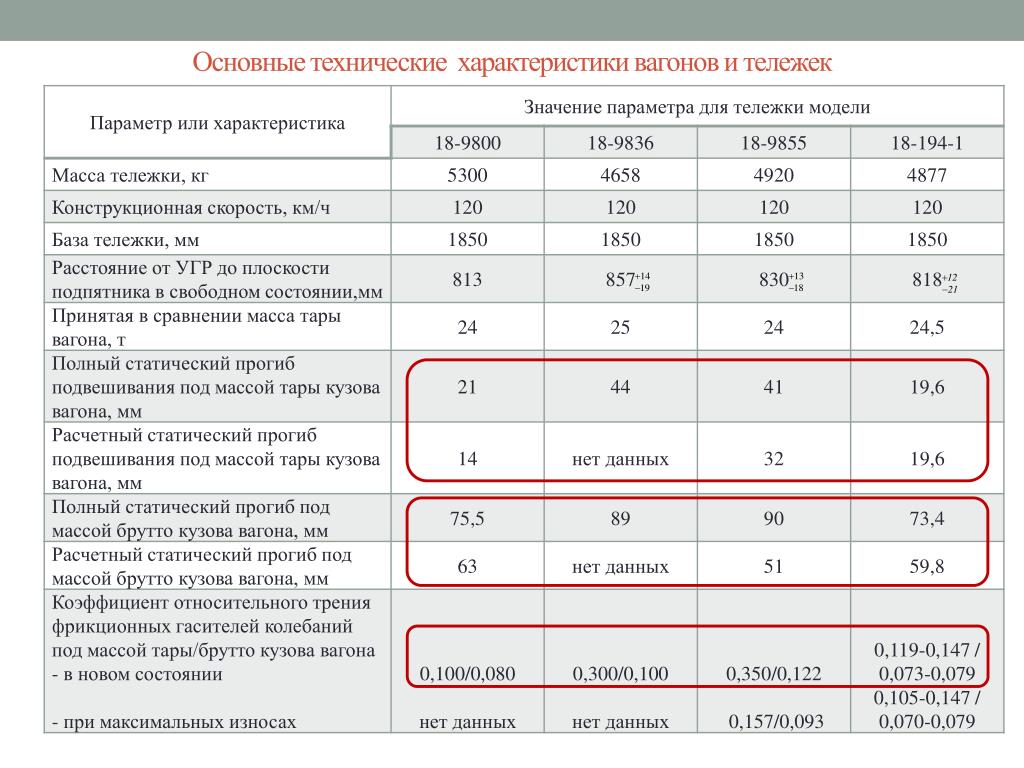 Основные технические данные. Вес пружины тележки грузового вагона. Масса тележки вагона. Технические характеристики тележек грузовых вагонов. Основные технические характеристики.