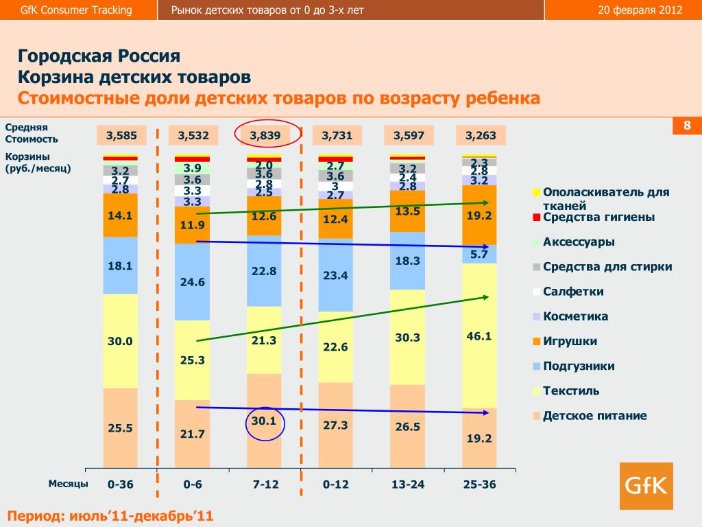 Рынок детской продукции. Рынок детских товаров статистика. Рынок детского оборудования. Средняя стоимость детской. Детские товары по возрасту.