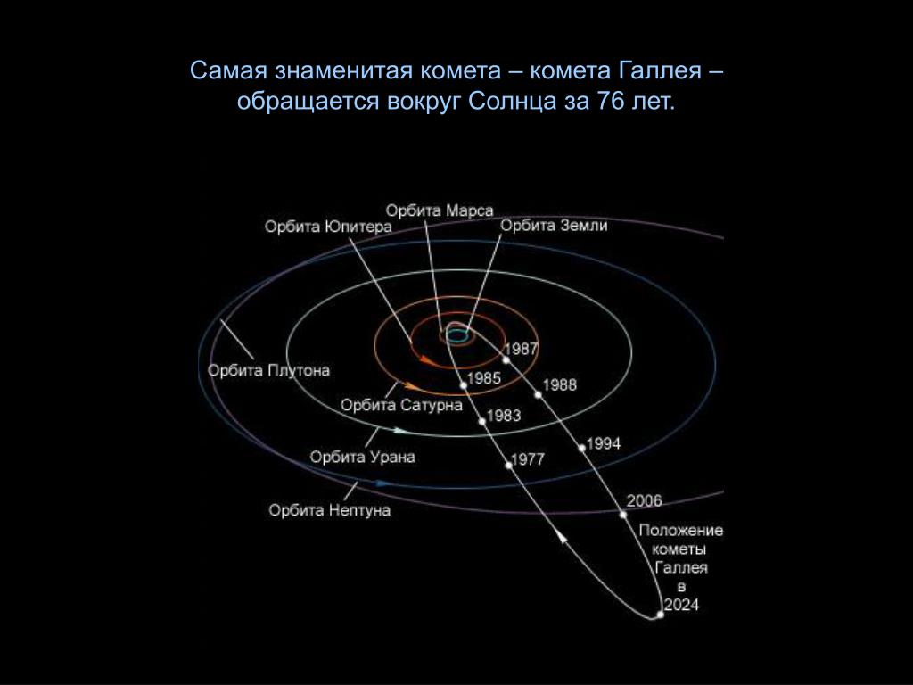 Орбитами планет называют. Орбиты планет солнечной системы схема. Орбита кометы Галлея на карте солнечной системы. Орбита кометы Галлея схема. Комета Галлея Траектория полёта.