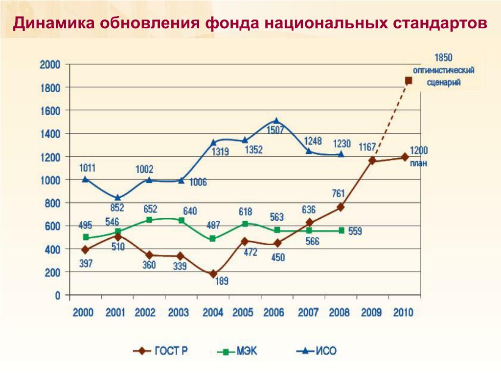 Обновление фондов. Динамика обновления недостатки.