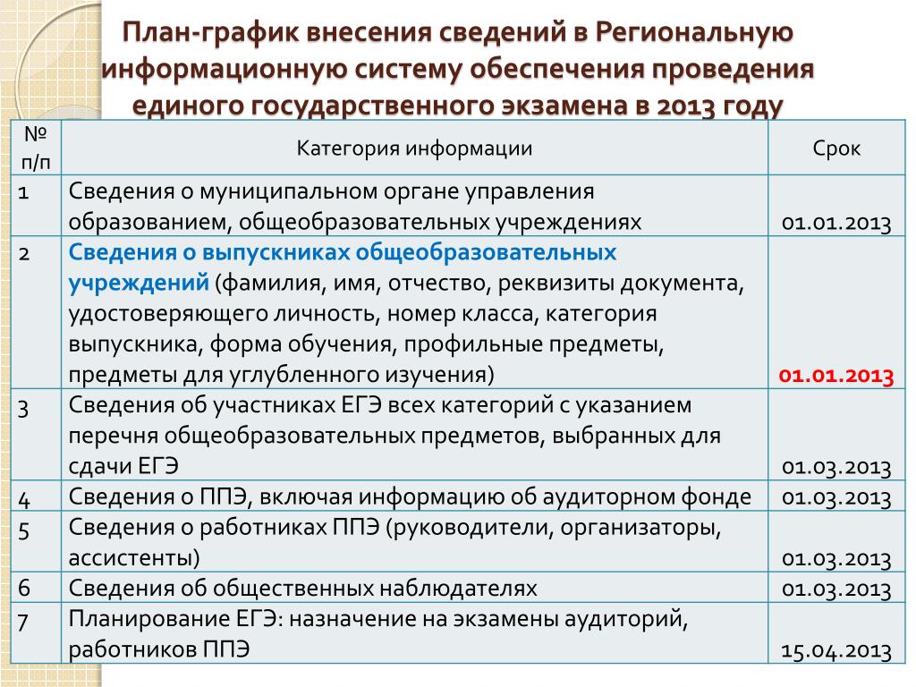 Методические рекомендации ппэ. График внесения информации. Руководители и организаторы ППЭ для сдачи ГИА - 9 назначаются:.