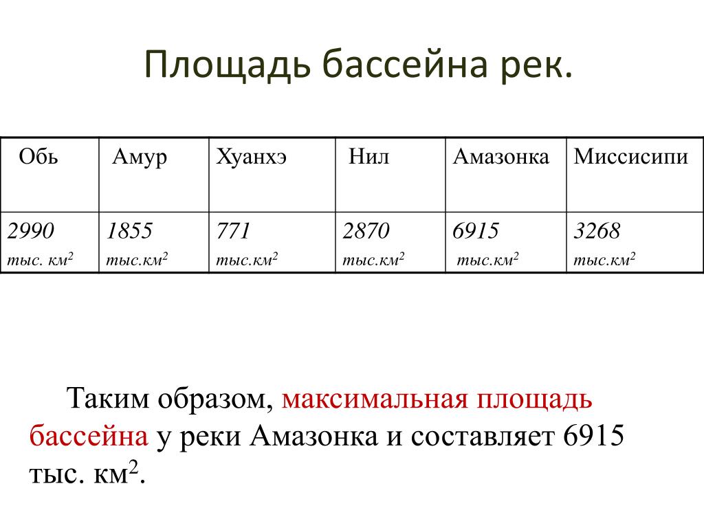 Площадь бассейна реки млн км2