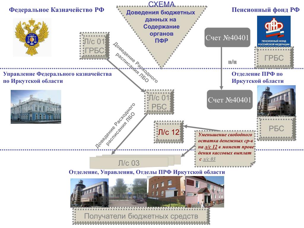 Сайт иркутского казначейства
