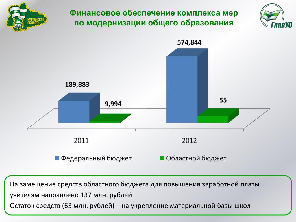 Обеспечивающий комплекс. Финансирование молодежной политики Курганской области. Региональных СМИ Курганской области названия.