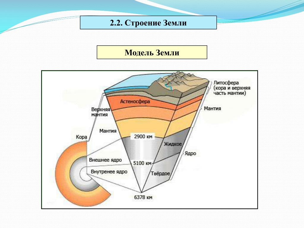 Из каких блоков состоит литосфера. Недра земли схема. Внутреннее строение земли схема Геология. Литосфера мантия ядро.