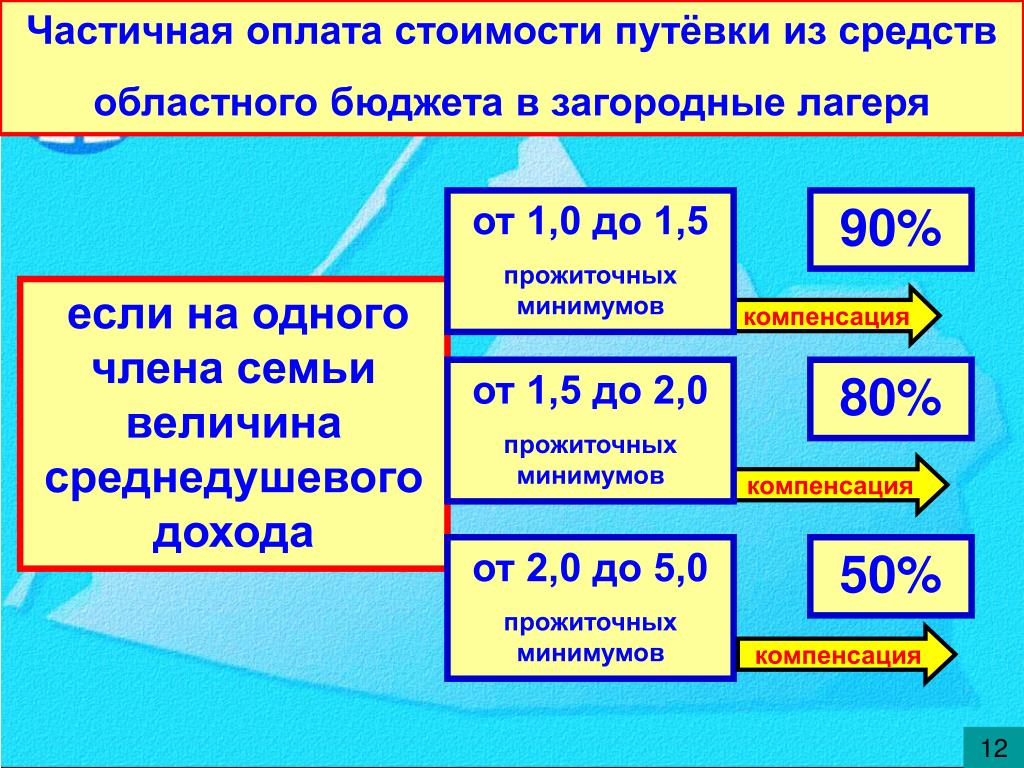 Компенсации за самостоятельно приобретенную путевку