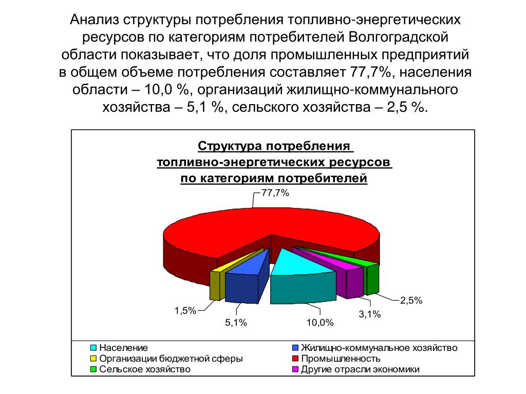 Роль энергетических ресурсов в россии. Топливно энергетические ресурсы. Анализ потребления энергоресурсов на предприятии. Структура энергоресурсов. Структура потребления энергоресурсов в России.